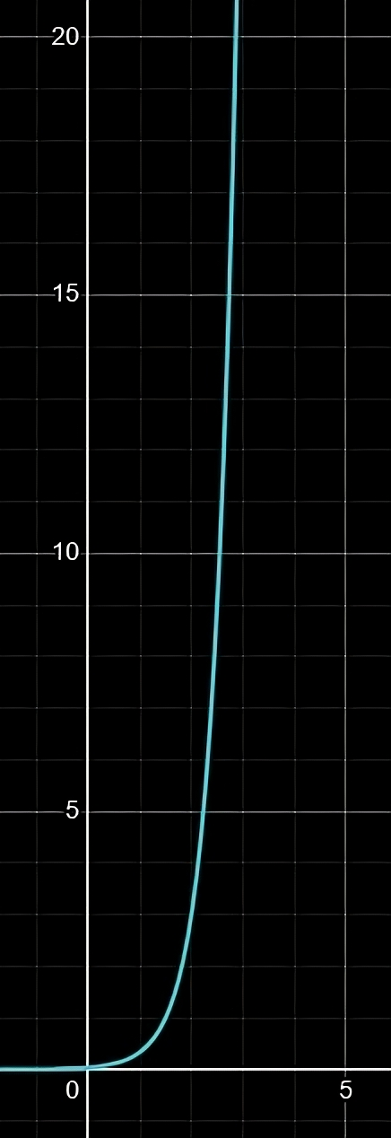 Graph of the function